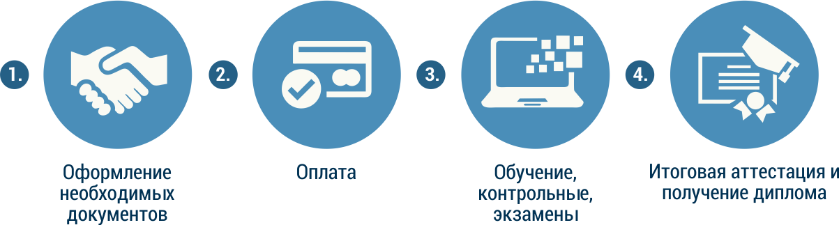 1. Оформление необходимых документов-> 2. Оплата-> 3. Обучение, контрольные, экзамены-> 4. Итоговая аттестация и получение диплома